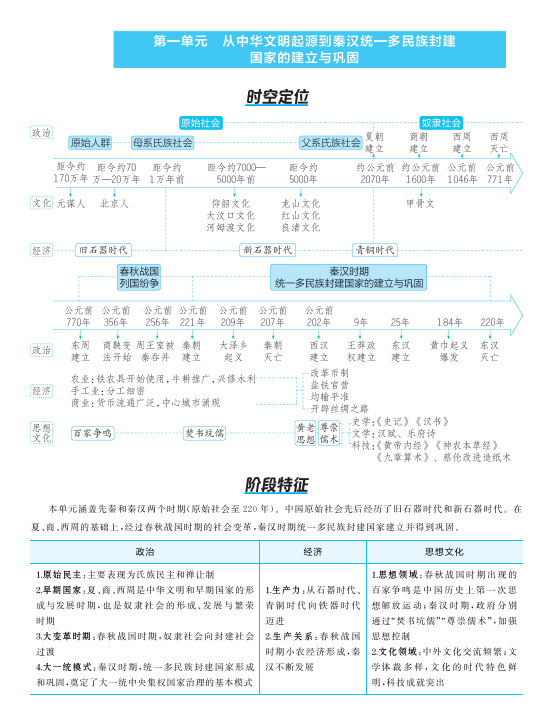 2025高考历史一轮复习考点汇总,吃透考试不低于90分