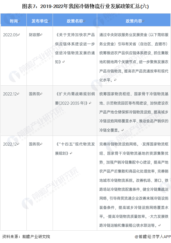 重的! 2023年中国31省市冷链物流产业政策汇总解读(全)
