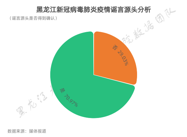 疫情期间黑龙江谣言有哪些?数据画像为你拨开迷雾