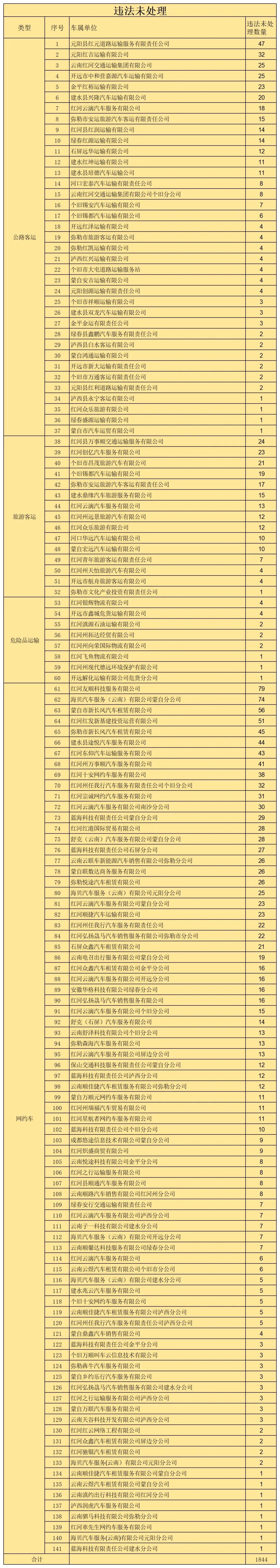 红河交警公布2026年1月交通违法,这些案例要注意啦