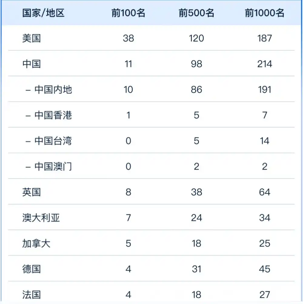 2023软科世界大学学术排名发布,中国多所高校成绩亮眼