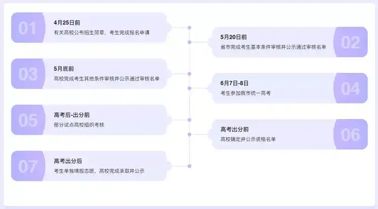 2023年高校专项计划招生流程及重庆考生报考条件