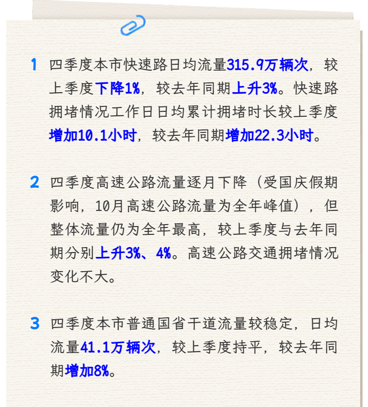 本市四季度快速路与高速公路流量变化及拥堵情况分析