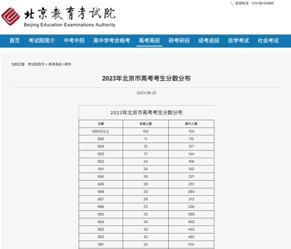 2023年北京高考录取分数线公布及考生分数分布情况