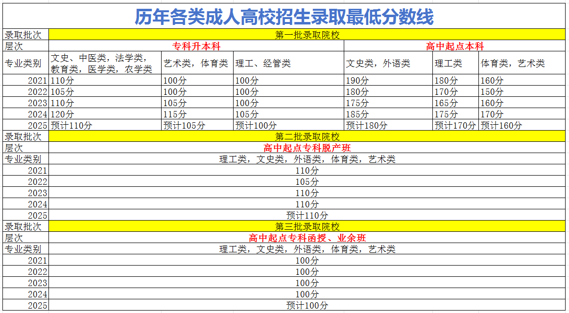2026年全国成人高考报名入口汇总|各地区官方网站列表!