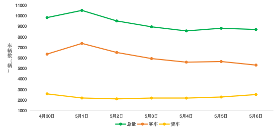五一假期全国高速交通流量预测:日均约6200万辆,首日迎高峰