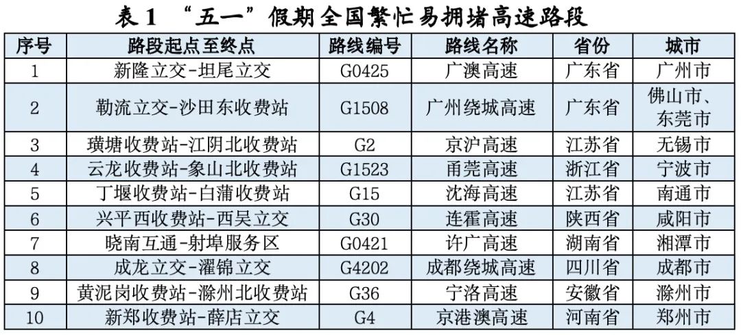 五一假期全国高速交通流量预测:日均约6200万辆,首日迎高峰
