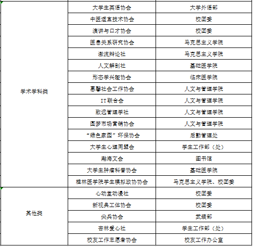桂林医学院学生社团:丰富课余生活,助力学生全面发展