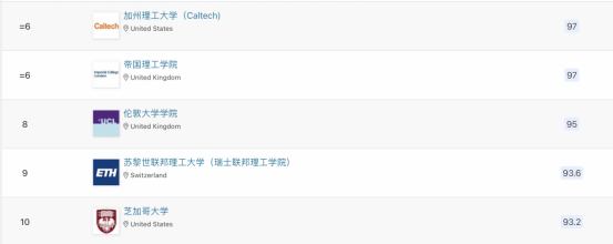 2023年度QS世界大学排行榜出炉,各高校排名有何变动?