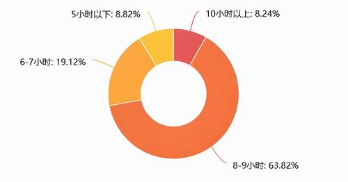 大学生睡眠调查:七成主动熬夜,六成靠补觉平衡时长