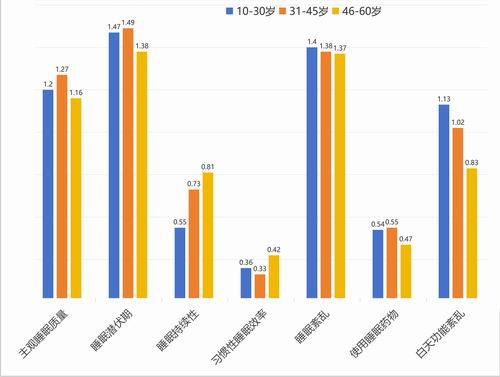 大学生睡眠调查:七成主动熬夜,六成靠补觉平衡时长