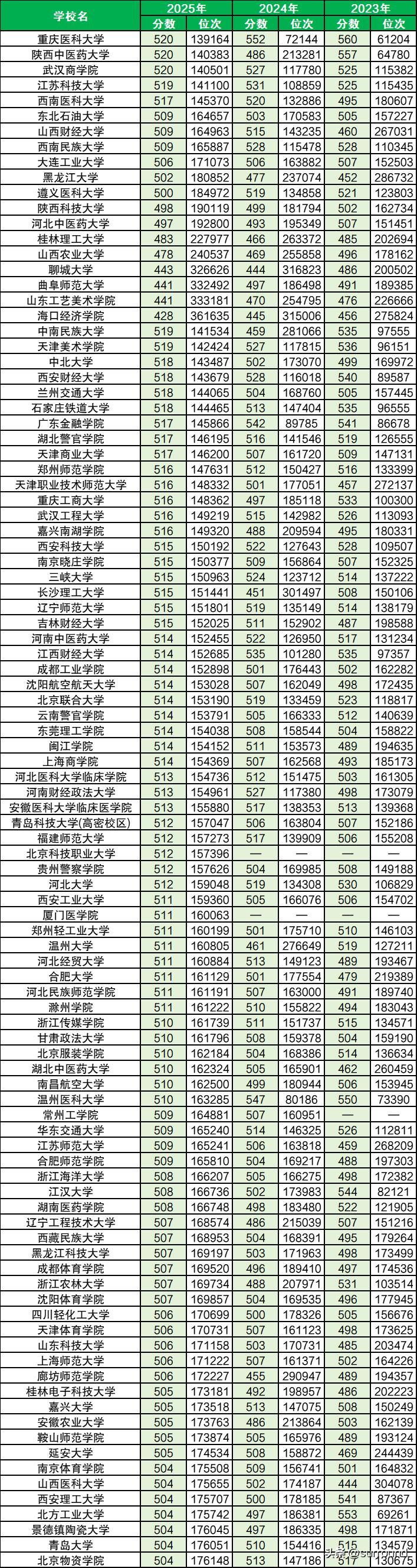 2026山东考生必看:全国二本大学录取分数线排名